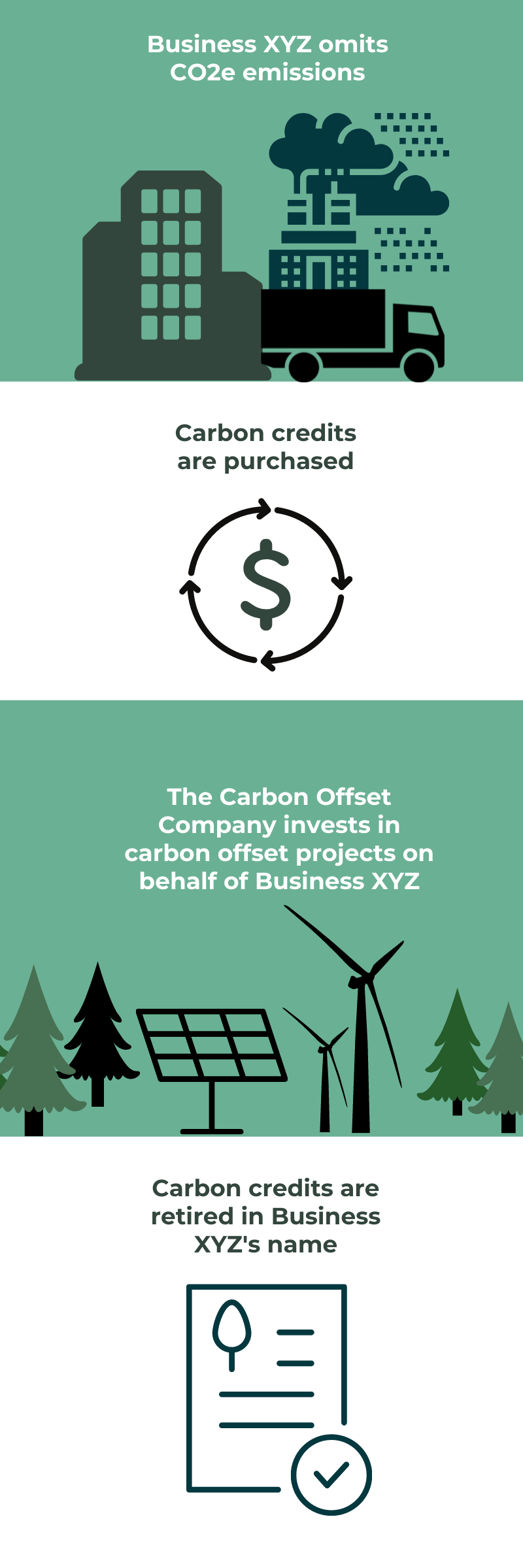Carbon Offset High Level Infographic MOBILE